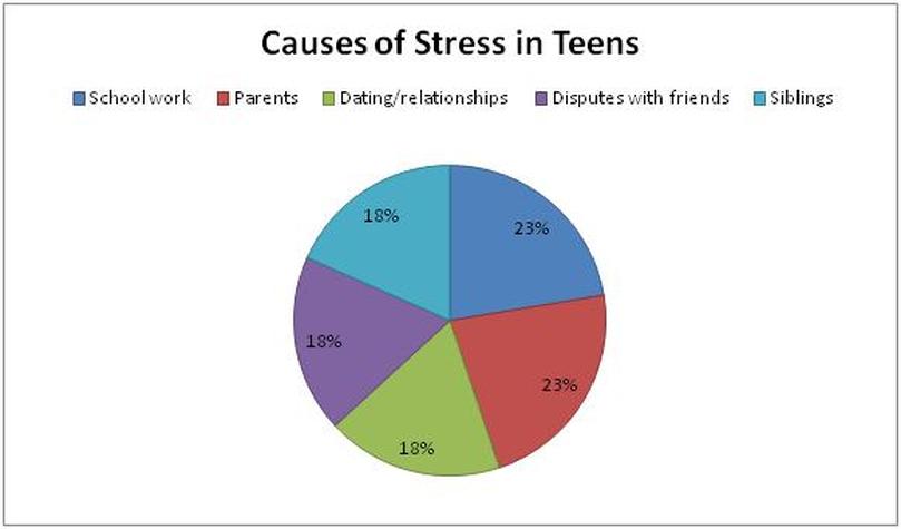 Statistics On Teenage Stress